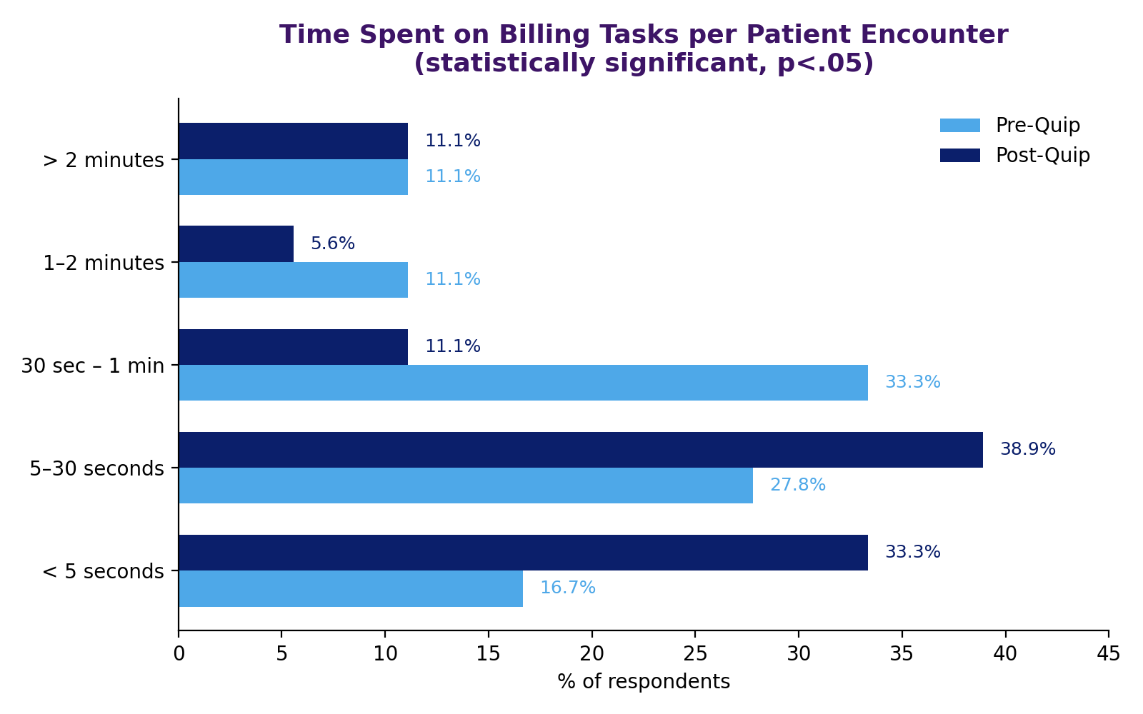 Bar chart comparing time spent on billing tasks per patient encounter, pre- and post-Quip, showing a shift toward faster time buckets after adoption