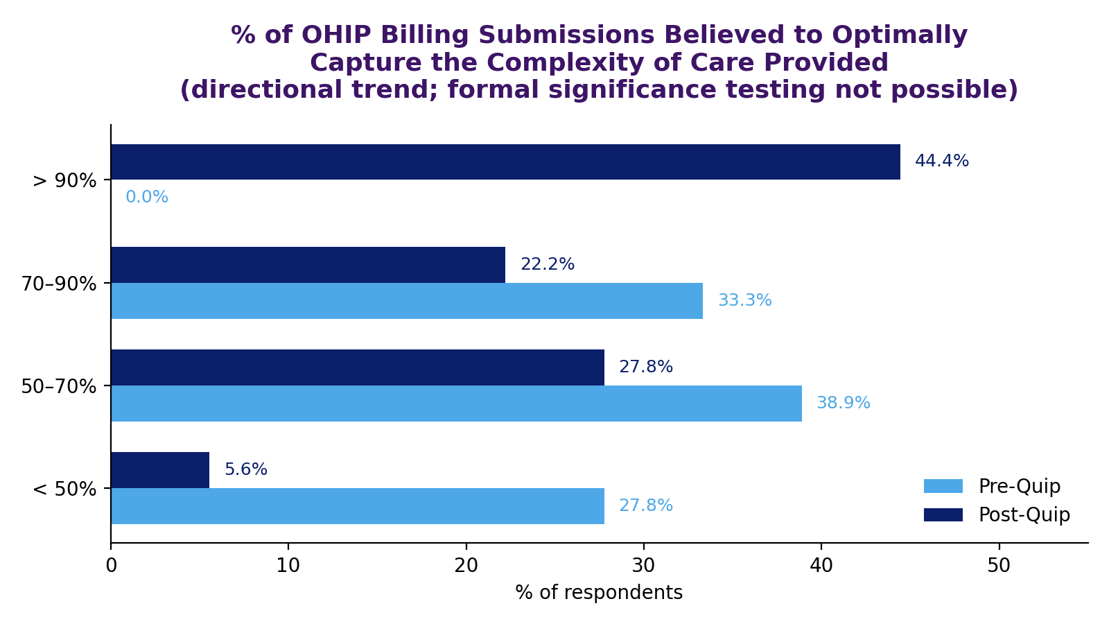 Bar chart showing the percentage of OHIP billing submissions physicians believed optimally captured the complexity of care provided, pre- and post-Quip