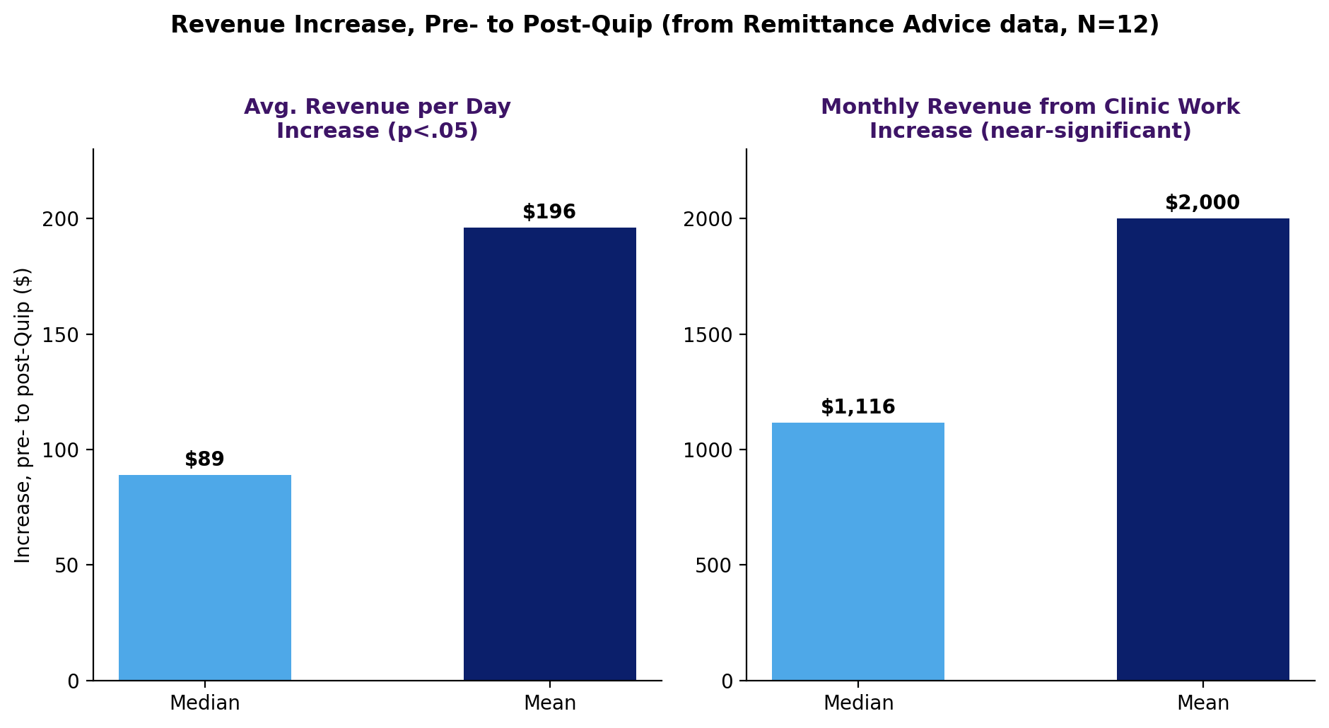 Bar charts showing median and mean increases in average daily revenue and monthly clinic revenue, pre- to post-Quip, based on Remittance Advice data
